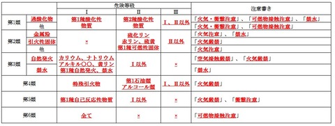 危険等級　標識