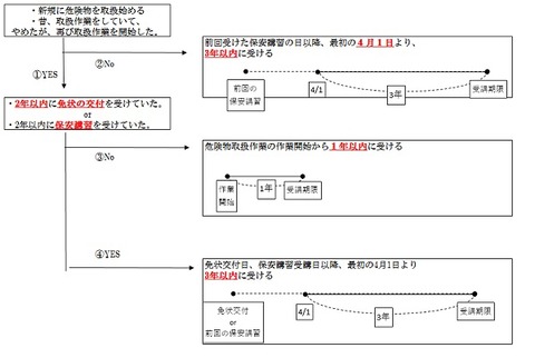 保安講習期限