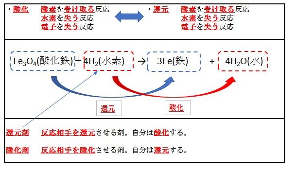 酸化還元反応について 無料で合格 危険物取扱者試験 酸化還元反応について 無料で合格 危険物取扱者試験