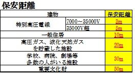 保安距離　一覧