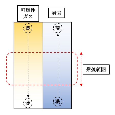 燃焼範囲