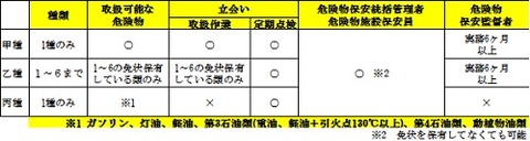 免状の種類