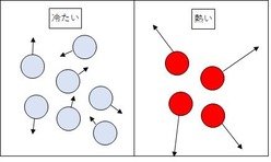 熱と分子運動