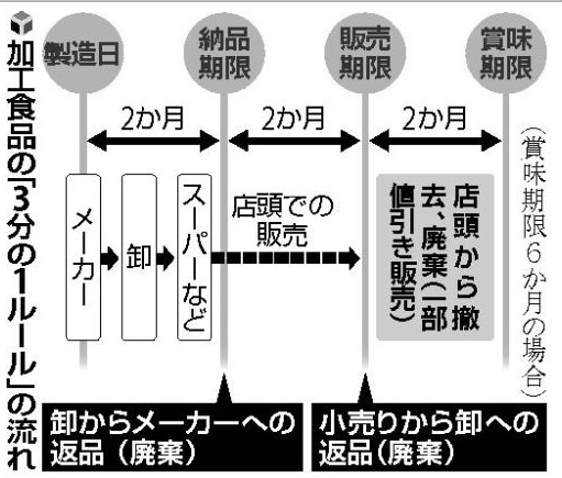 座間宮ガレイの世界 非関税障壁 賞味期限ルール「3分の1ルール」が変更へ 製造年月日と同様、外圧か? コメントトラックバック
