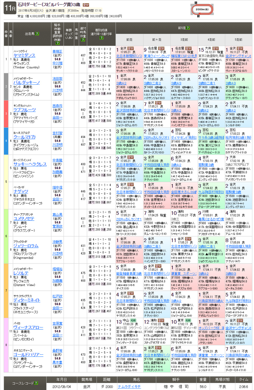 石川ダービー17予想 地元ならばヤマミダンス 利き酒師の今日もとことん競馬日和