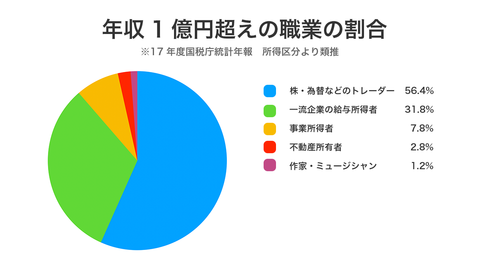 年収1億円超えの職業の割合