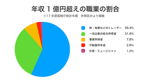 年収１億円超えの職業の割合