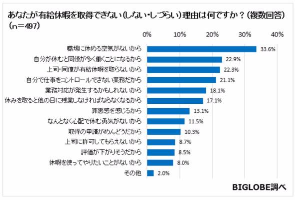 有給が取れない理由ランキング 3位 上司が取らないから 2位 同僚の仕事が増えるから 1位 つー速