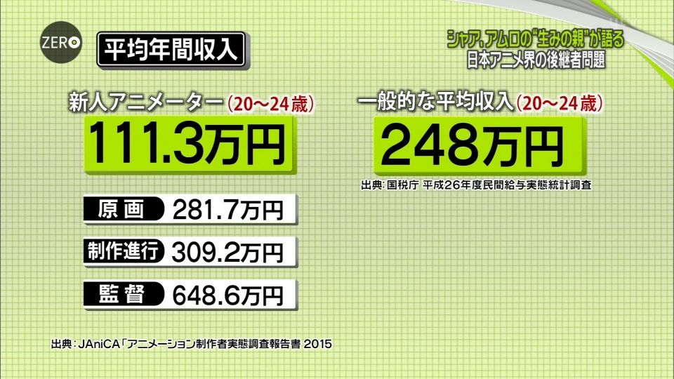 画像あり News Zero 新人アニメーターの平均年収は１１１万円 つー速