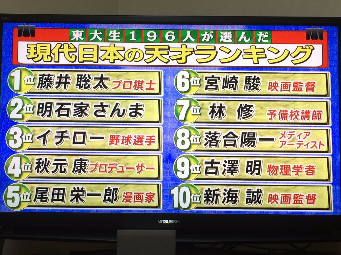悲報 東大生が選んだ日本の天才ランキングｗｗｗｗｗｗｗｗｗｗｗｗ つー速