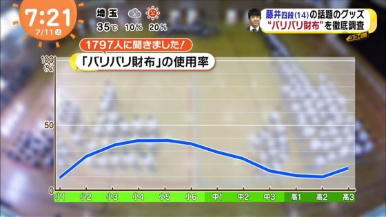 藤井四段 お金払うンゴ ﾊﾞﾘﾊﾞﾘ フジテレビ うわぁ つー速