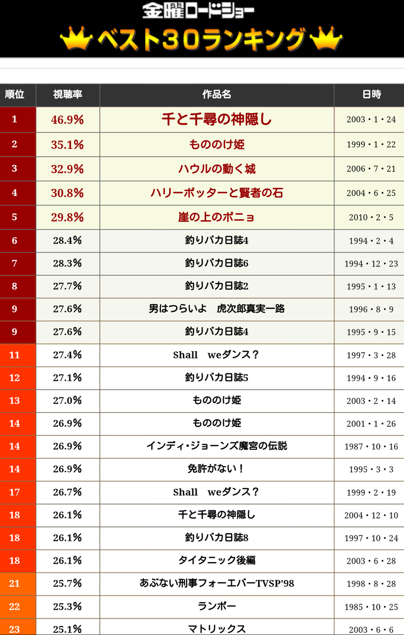 伝説の低視聴率ドラマワースト15wwwwwww つー速 伝説の低視聴率ドラマワースト15wwwwwww つー速