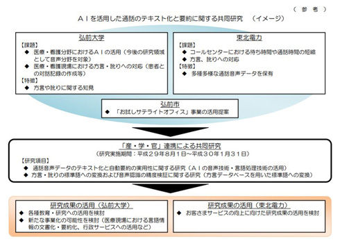 津軽弁をaiで標準語に 東北電力と弘前大が研究スタート 医療や行政現場で活用へ つー速 津軽弁をaiで標準語に 東北電力と弘前大が研究スタート 医療や行政現場で活用へ つー速