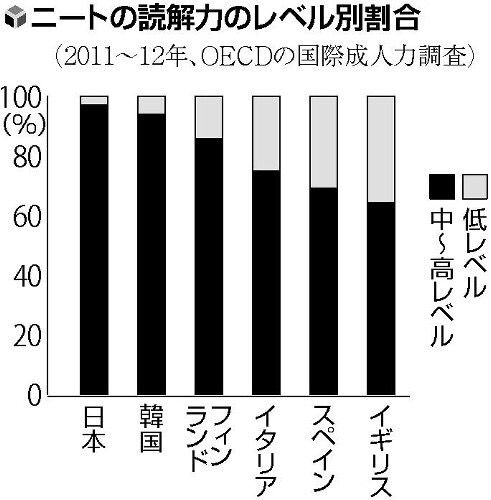 悲報 スペインの若者 ほぼ半数が無職 つー速