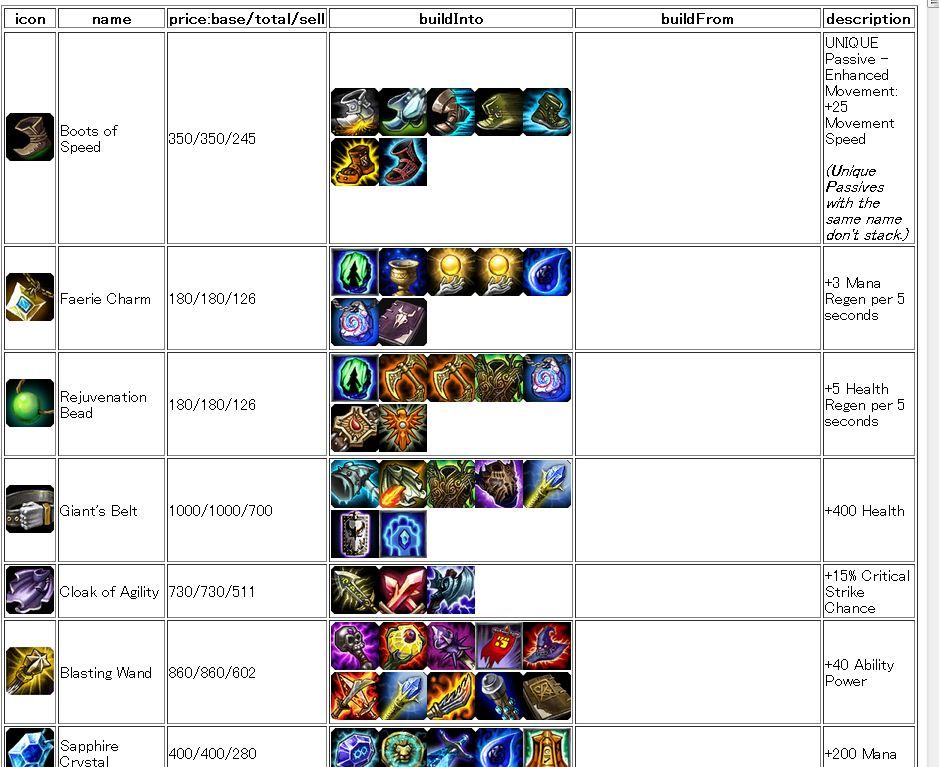 Pbeアイテム一覧 気ままにleague Of Legends Pbeアイテム一覧 気ままにleague Of Legends