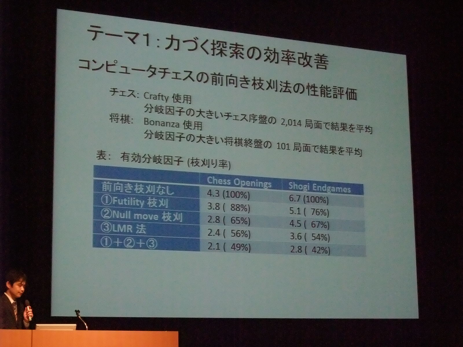 講演 将棋プログラムbonanzaの仕組み 保木邦仁さん 電気通信大学先端領域教育研究センター特任助教 Bmc ロードバイク 乗り経営コンサルの感動 サイクリング備忘録 有限会社キャタリスト軟式hp