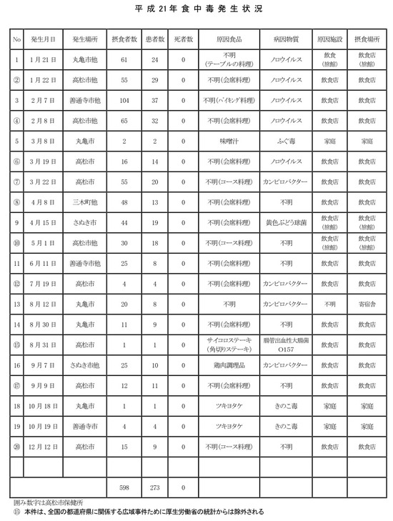 キムチうどん県民 食の危険