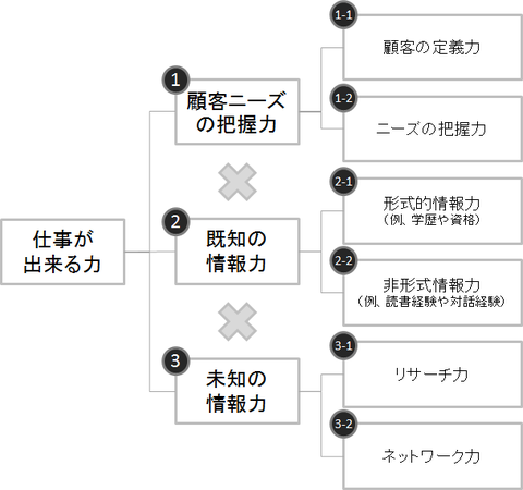 仕事が出来る力