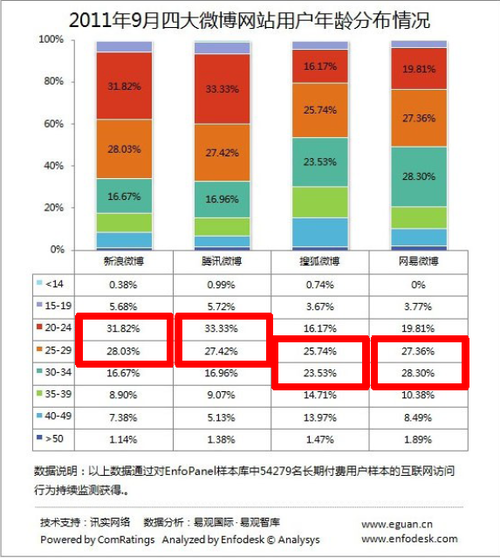 20111202_マイクロブログ_微博_年齢層_年代別