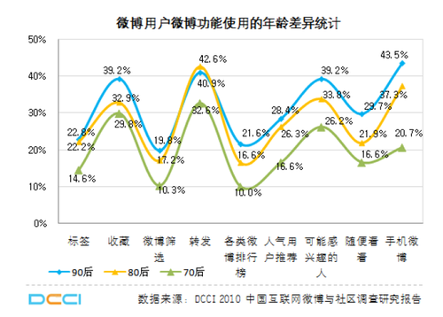 20110225_micro_blog_graph2