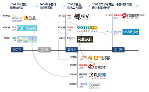 20111107_Follow5_微博_マイクロブログ_中国_4