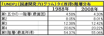 20111221_タイ所得_5階層分布