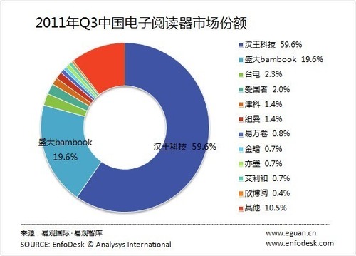 20111120_中国_電子書籍端末_電子ブック_シェア