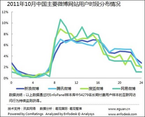 20111207_中国_マイクロブログ_微博_時間帯