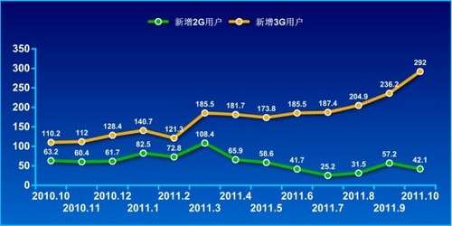 20111122_中国_モバイルユーザー_2