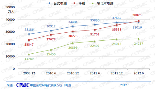 20120720_写真_中国_ネット_統計_3