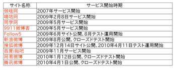 20110213_micro_blog_start