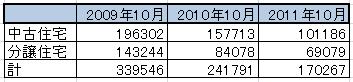 20111106_不動産価格_中国_グラフ