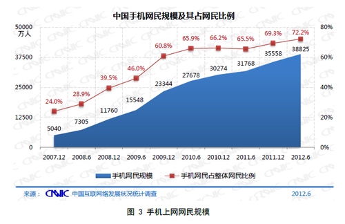 20120720_写真_中国_ネット_統計_2