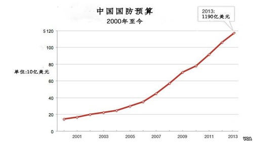 20130306_写真_中国_軍事費_