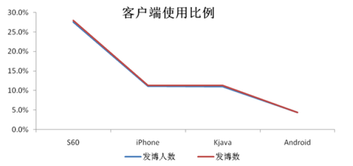 20110225_micro_blog_graph4