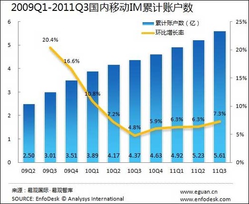 20111206_メッセンジャーソフト_中国_ユーザー数_1