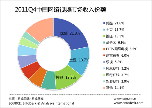 20120204_写真_中国_動画共有市場_2