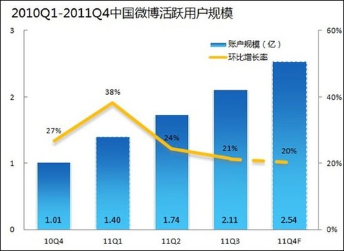 20111228_中国_微博_マイクロブログ_アクティブユーザー_1