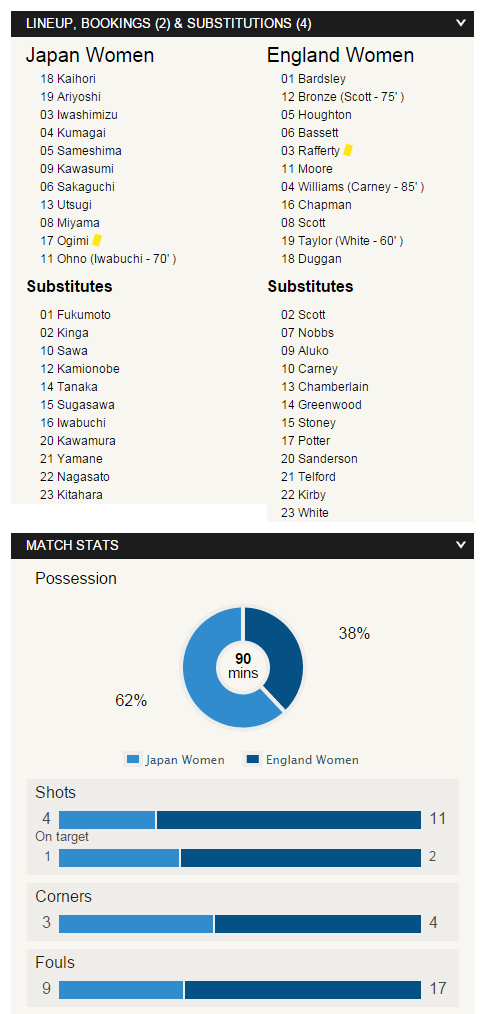 BBC Sport   Japan 2 1 England