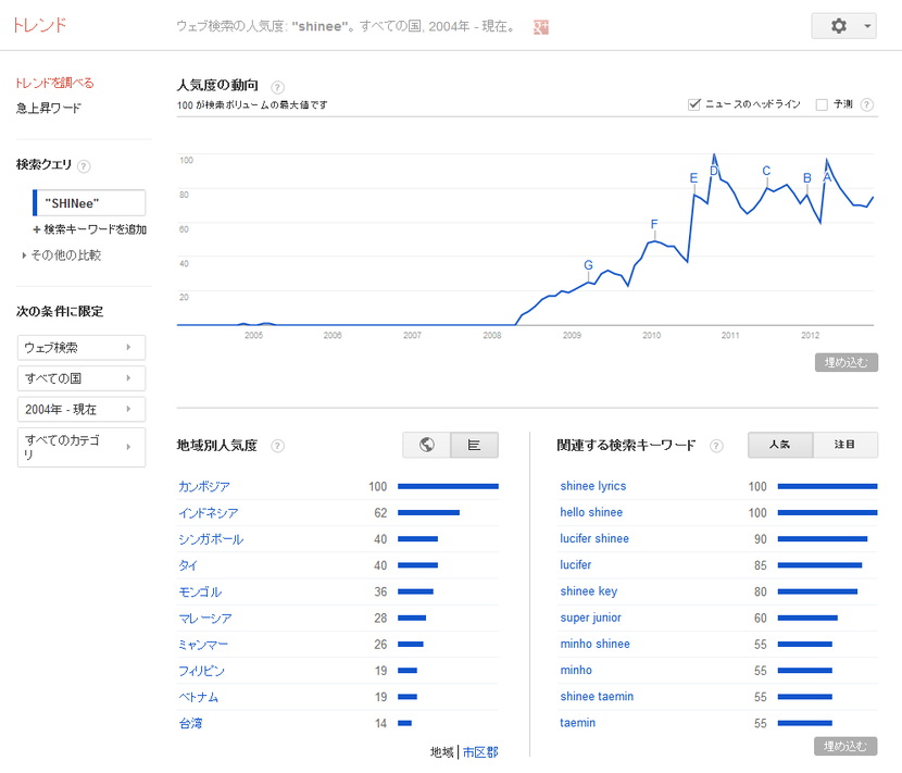 Google トレンド - ウェブ検索の人気度- -shinee