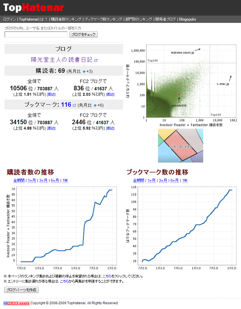 TopHatenar yokodo999 さんの順位