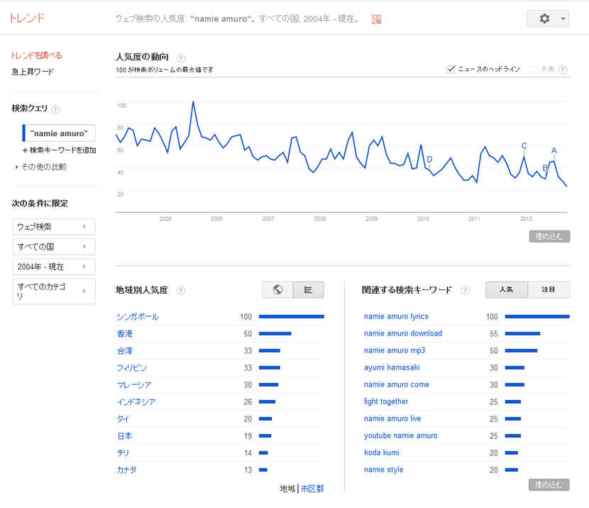 Google トレンド - ウェブ検索の人気度- -namie amuro-
