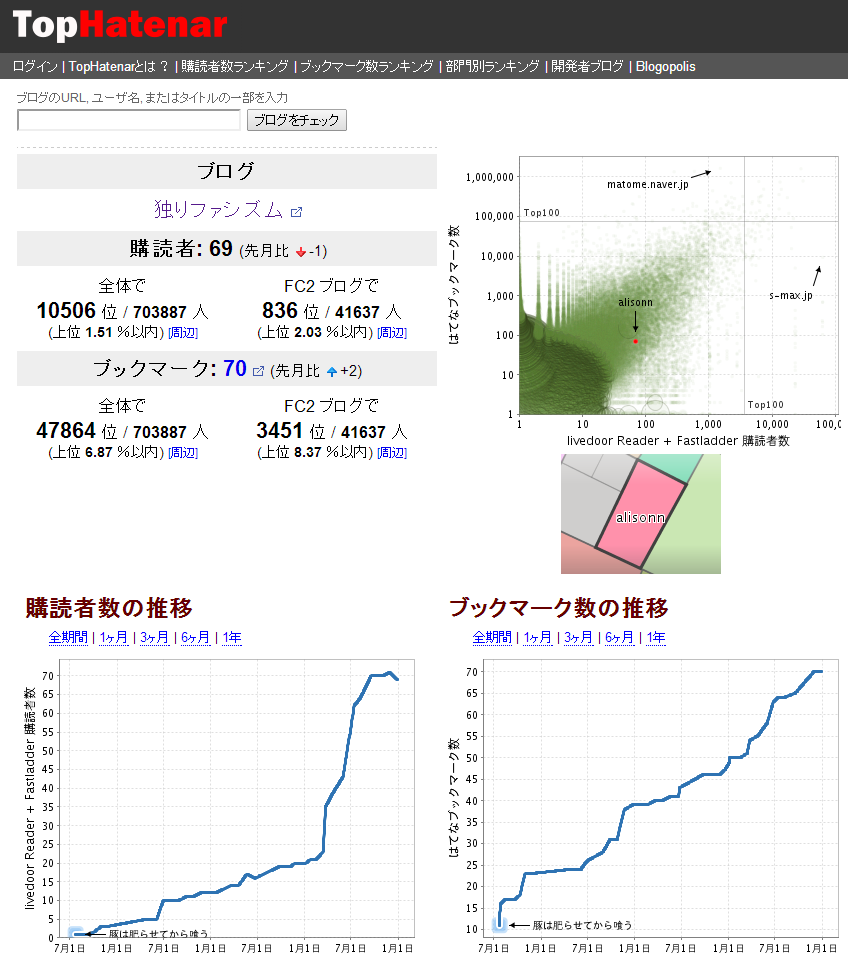 TopHatenar alisonn さんの順位