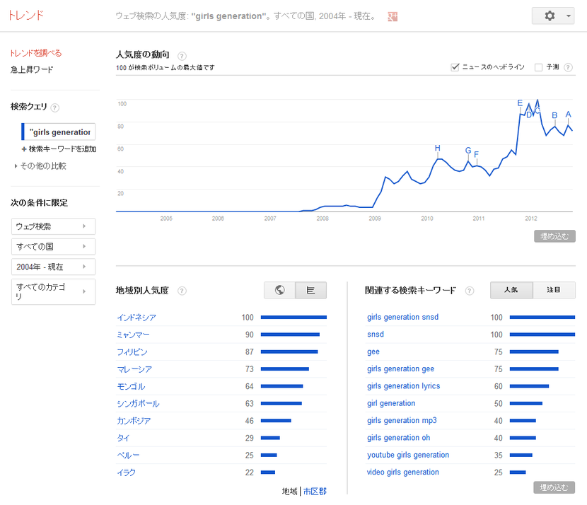 Google トレンド - ウェブ検索の人気度- -girls generation-