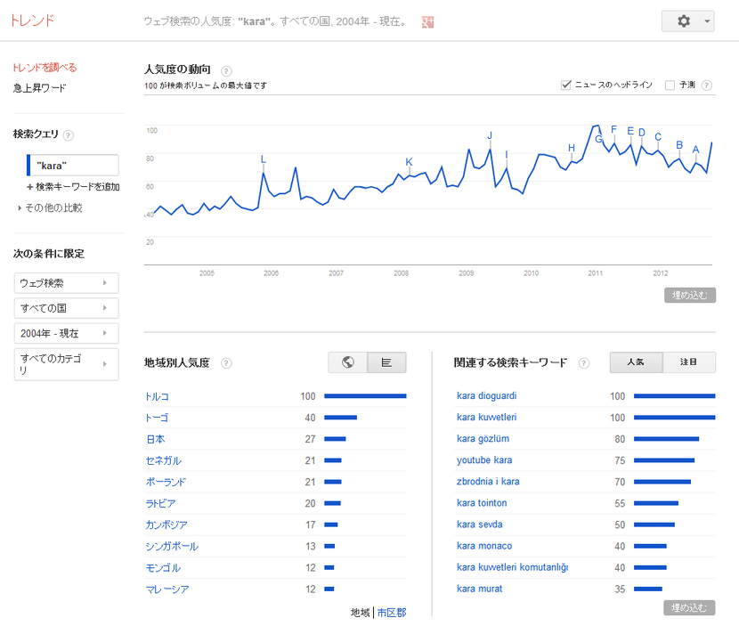 Google トレンド - ウェブ検索の人気度- -kara-