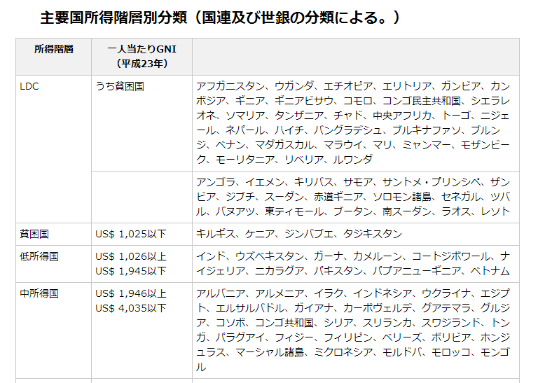 主要国所得階層別分類