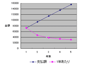 原付自賠責グラフ(2011年11月現在)