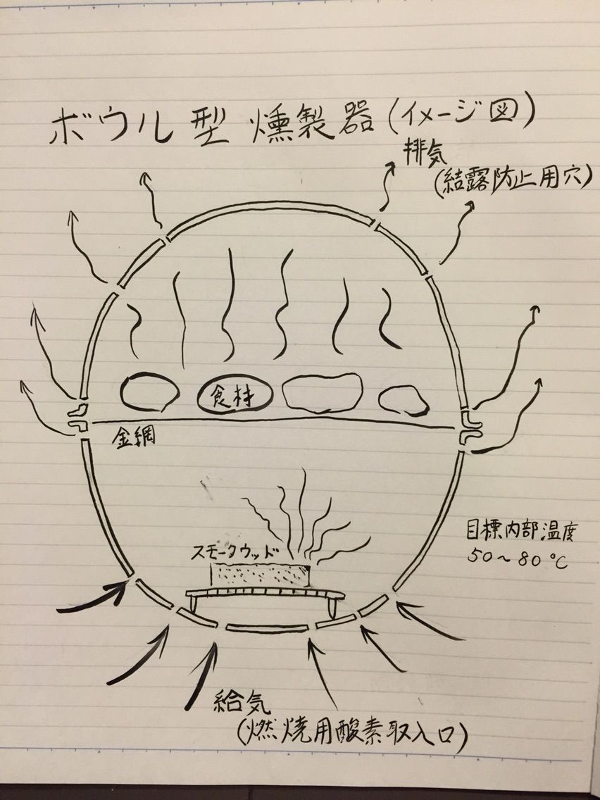 ステンレスボウルで燻製器を作ってみた 燻製日誌 ステンレスボウルで燻製器を作ってみた 燻製日誌