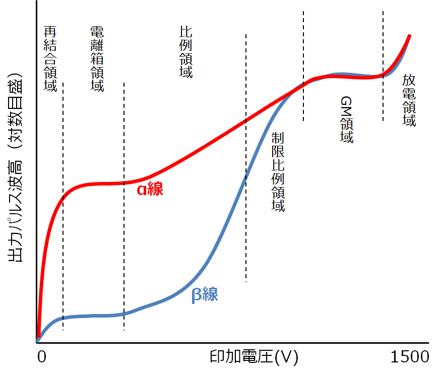 加電圧