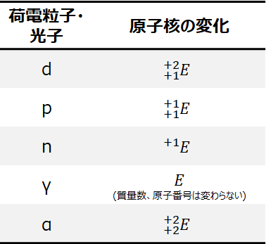 放射線取扱主任者試験 第一種 の問題解き方解説 平成30年度 化学 問7 9 毎日を ちょっと豊かにする情報を 放射線取扱主任者試験 第一種 の問題解き方解説 平成30年度 化学 問7 9 毎日を ちょっと豊かにする情報を